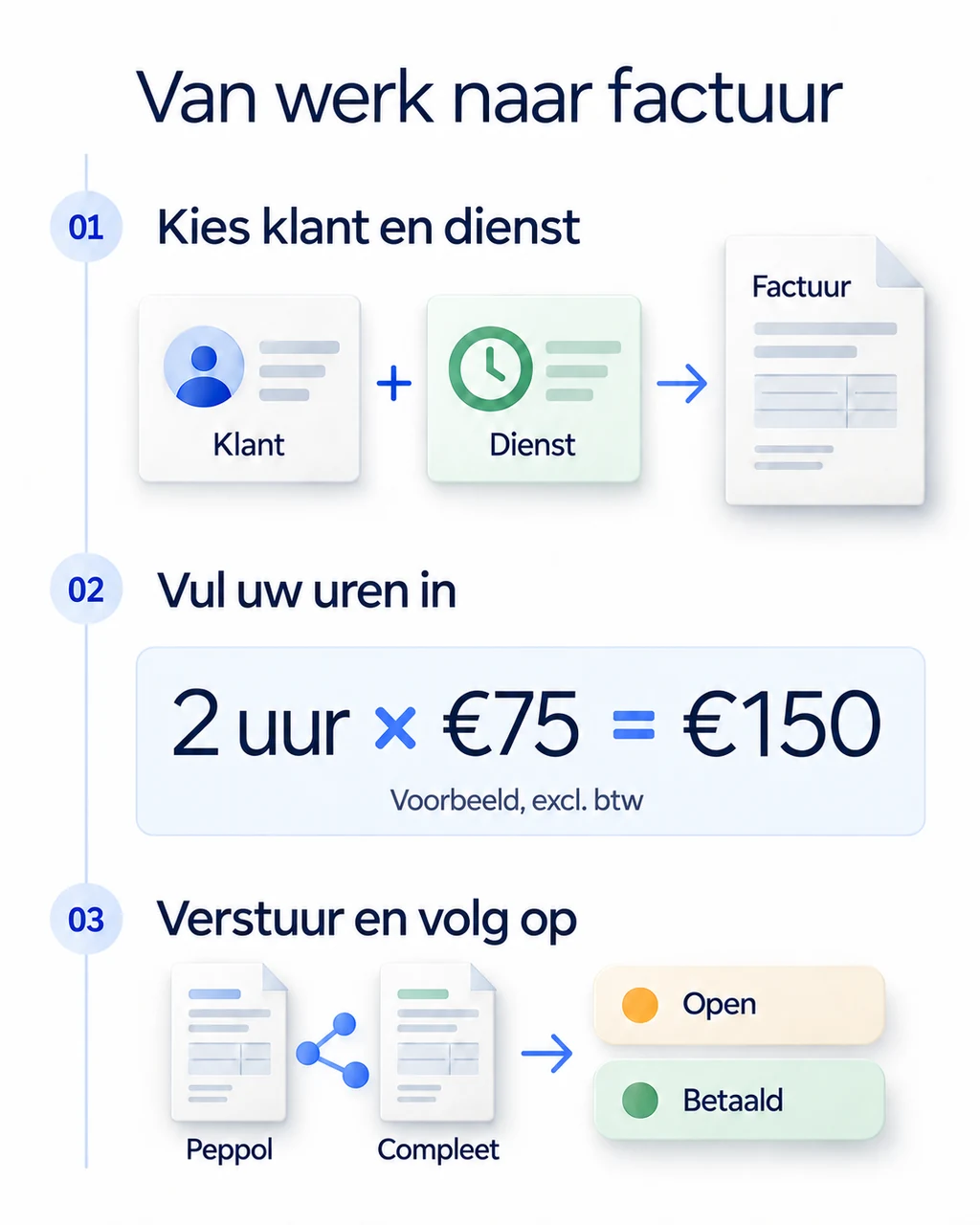 Stappenplan: kies een klant en dienst, vul uw uren in en verstuur de factuur.